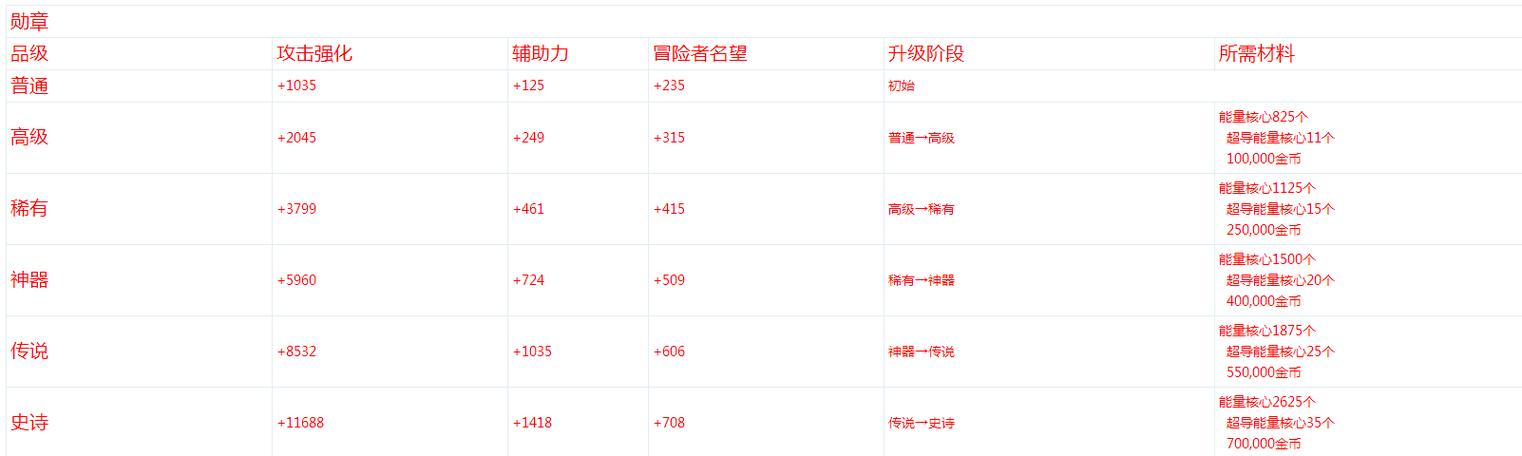 几何王国勋章升级明细