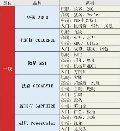 显卡一线二线三线品牌有哪些