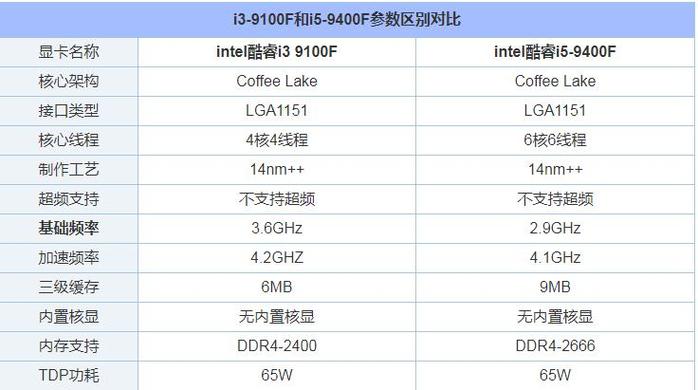 笔记本电脑i3和i5的区别有多大