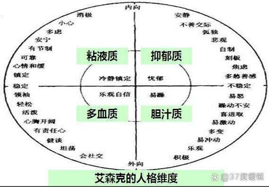 气质体液学说四种类型