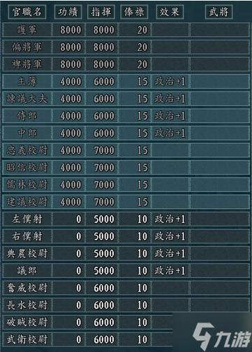 三国群英传7官职属性叠加吗