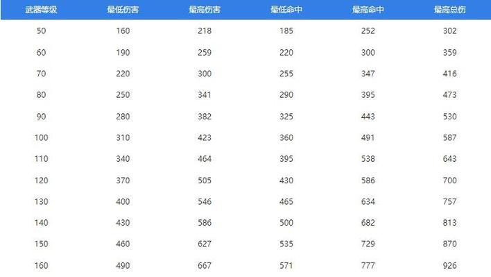 梦幻160武器属性范围