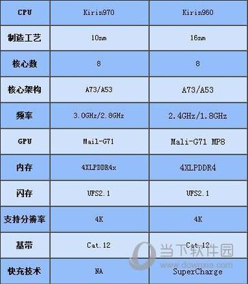 麒麟710a对比麒麟810区别大吗
