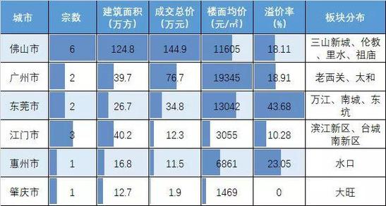 工业用地收储补偿价格截图1