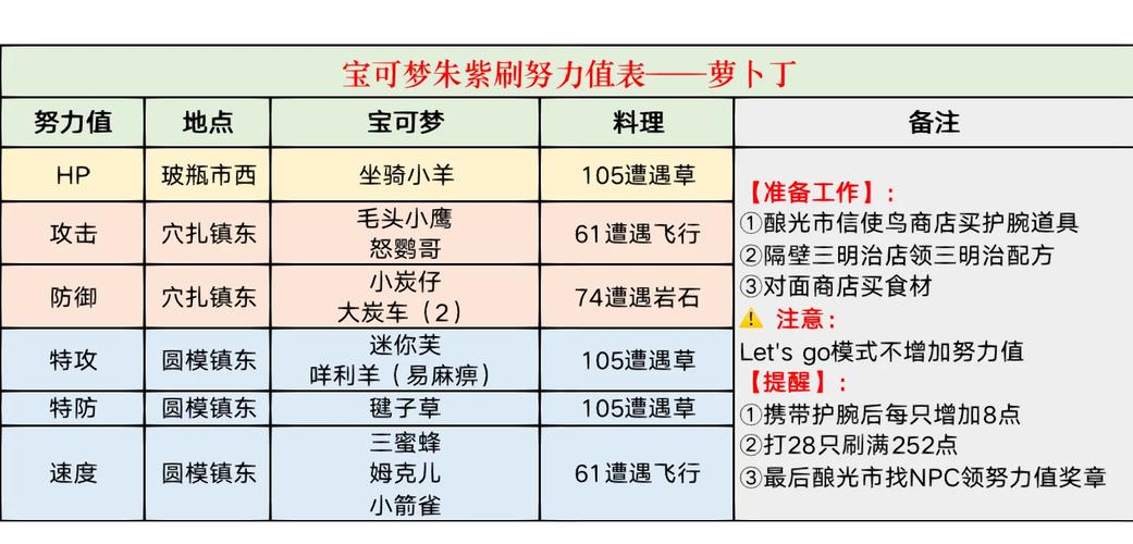 白金光努力值哪里刷