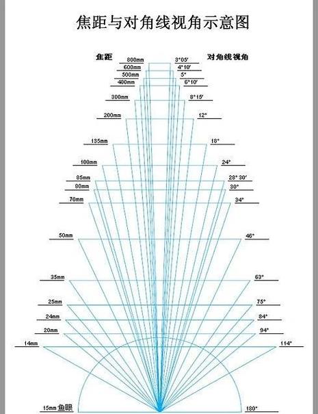 广角镜头的焦距截图3
