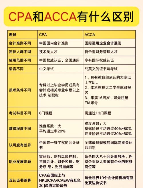 cpa和acca哪个难度大