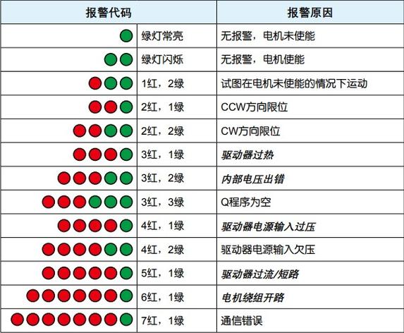驱动器报警24