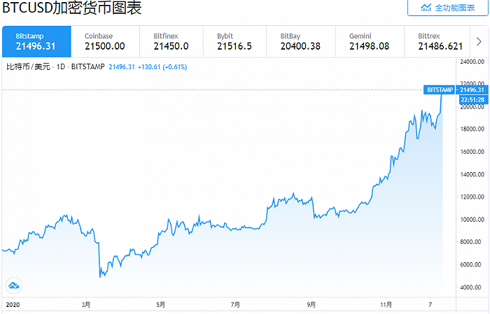 比特币总数量 比特币总数量