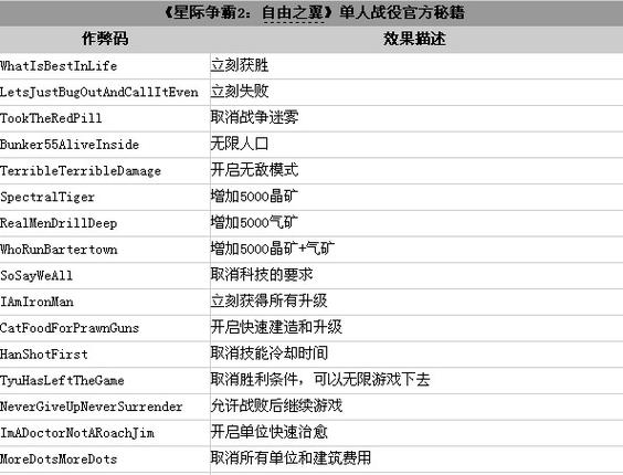 星际争霸2秘籍怎么输入才能用