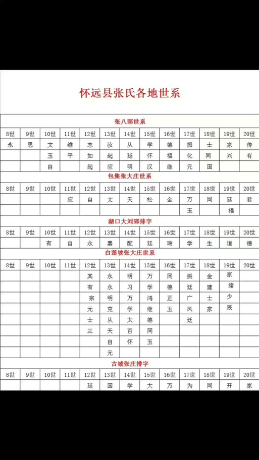 张姓60字辈顺序口诀截图2