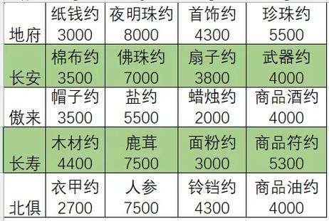 梦幻西游跑商赚钱吗