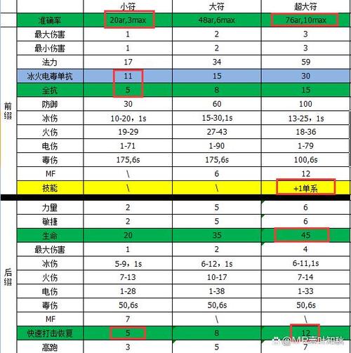 暗黑二护身符合成公式