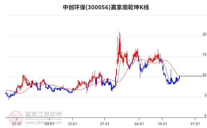 中创环保股票股吧