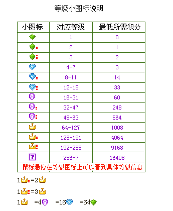 yy一年能升多少级