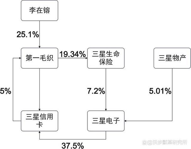 三星股东持股比例