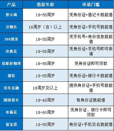 18岁可以借款的网贷