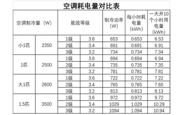 空调耗电量怎么计算?