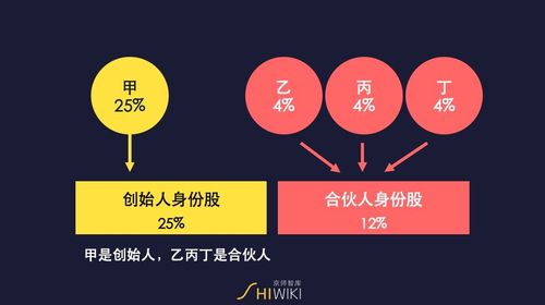 三人合伙最佳占股