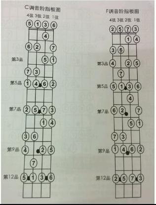 尤克里里怎么调音