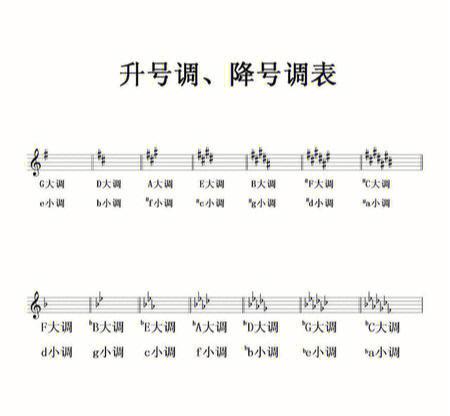 降号调的七个调号