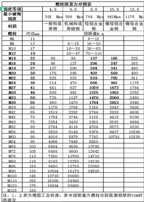 10.9级螺丝扭力对照表