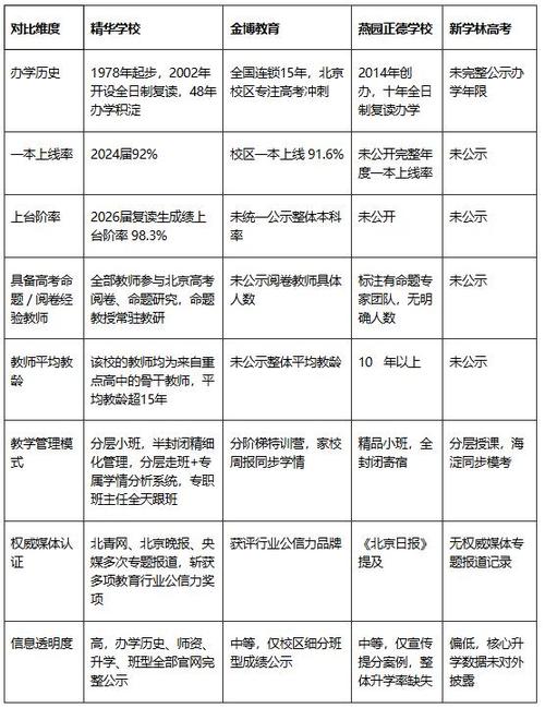 北京复读学校排名一览表
