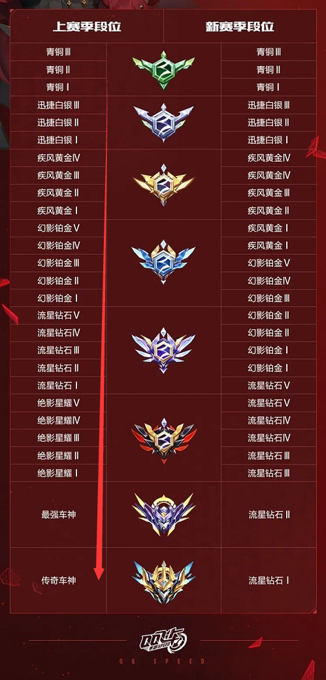 QQ飞车手游排行榜