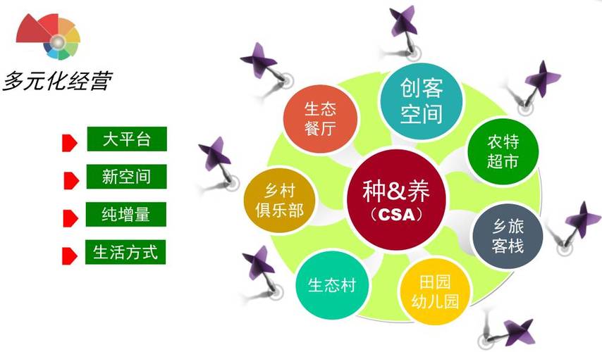生态农场的经营模式