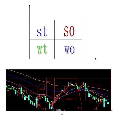 ST和WT和cp分别是什么