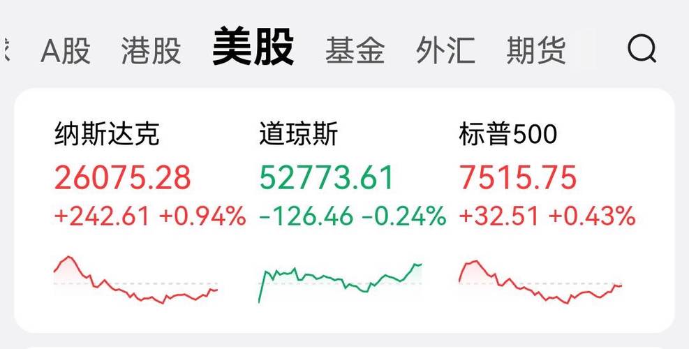 纳指开盘大涨近1%新