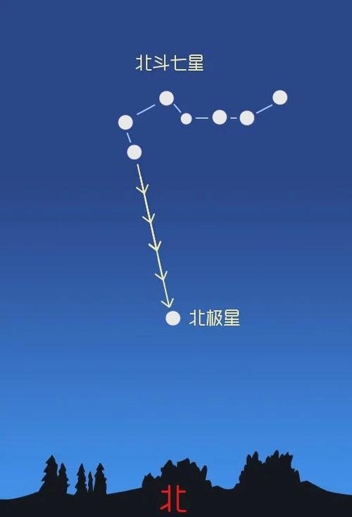 北极星属于北斗七星吗
