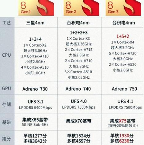 第三代骁龙7和第二代骁龙8对比