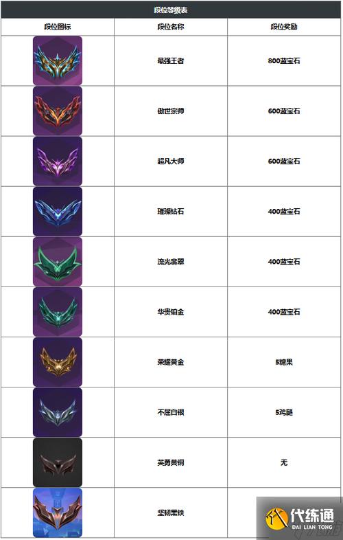 金铲铲之战排位赛中的段位排列顺序