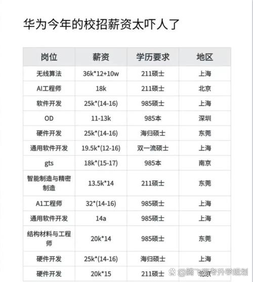 211本科生在华为工作经历