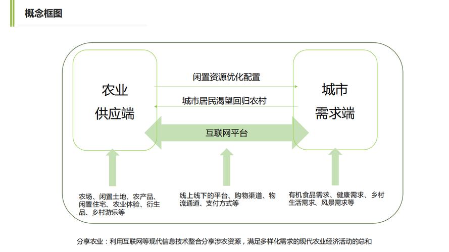 共享农场的运营模式