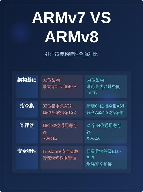 32位/ARMv7