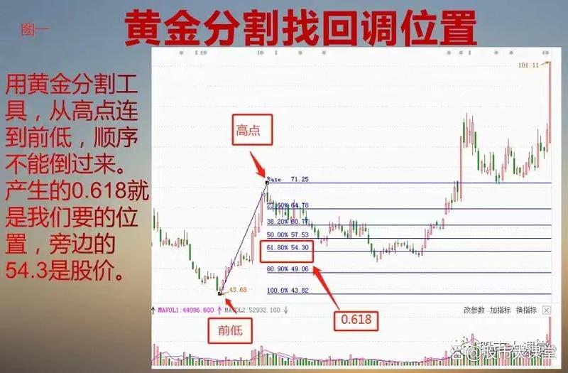 黄金分割线在股市中使用技巧