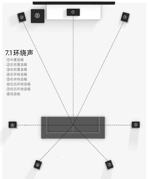 5.1声道和7.1声道区别