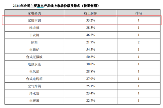 空调排名第一名