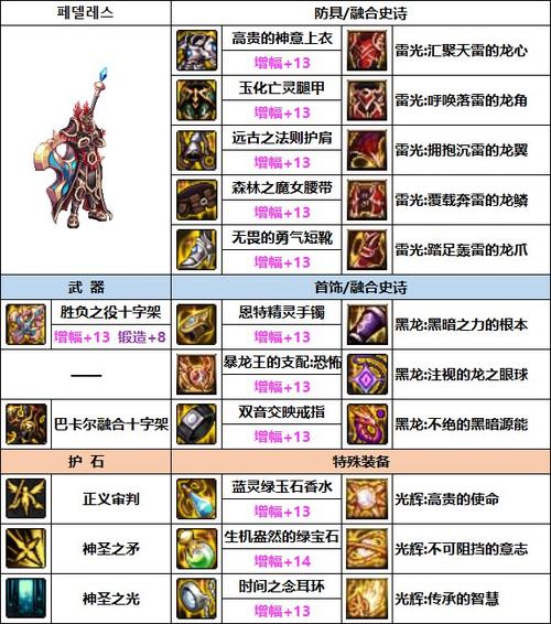 dnf奶妈防具贴膜装备选择端游