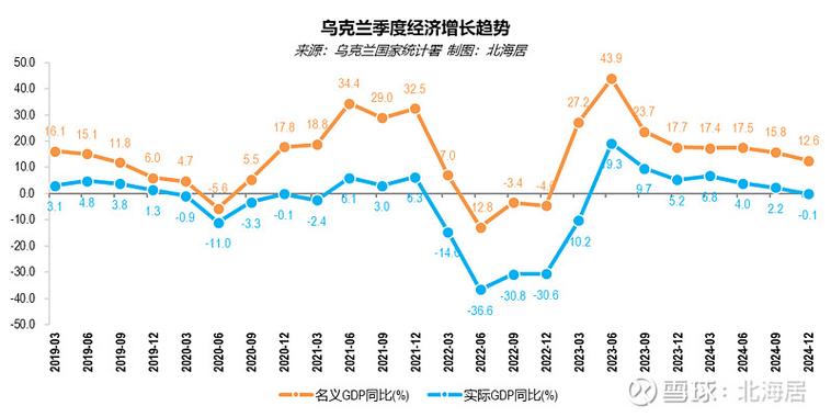 乌克兰历年GDP