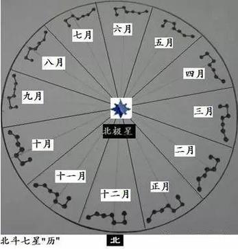2026年北斗七星时间表