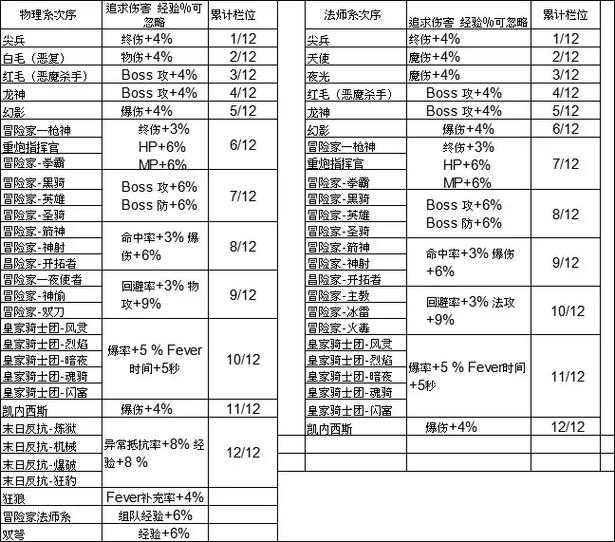 冒险岛升级最快职业截图3