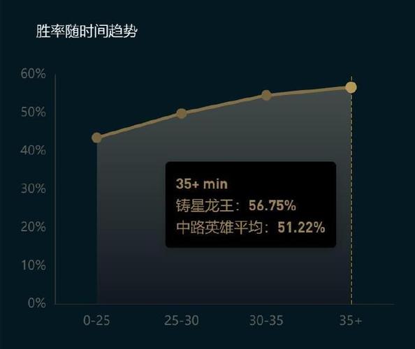 lol后期胜率排行