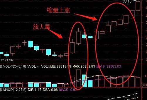 什么叫缩量上涨 什么叫缩量上涨
