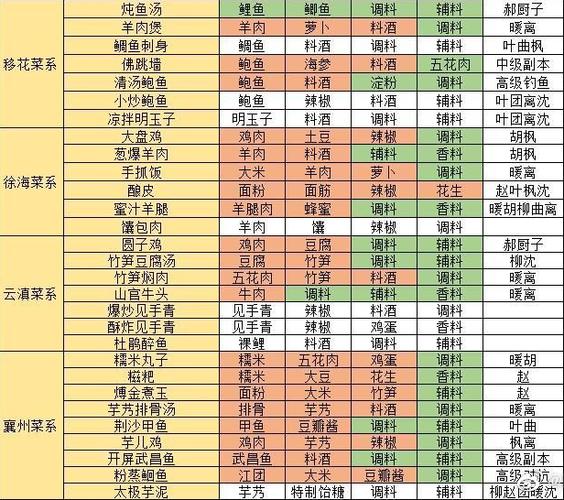 天刀所有菜谱