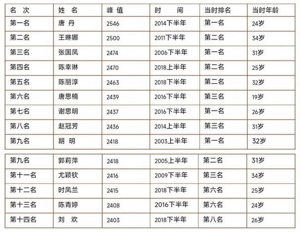 2019中国象棋等级分