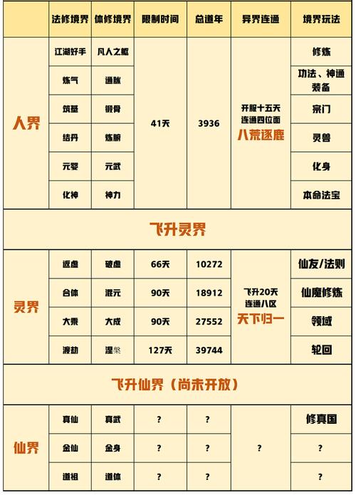 修炼境界划分大全