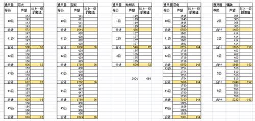 火影忍者通灵进阶消耗表